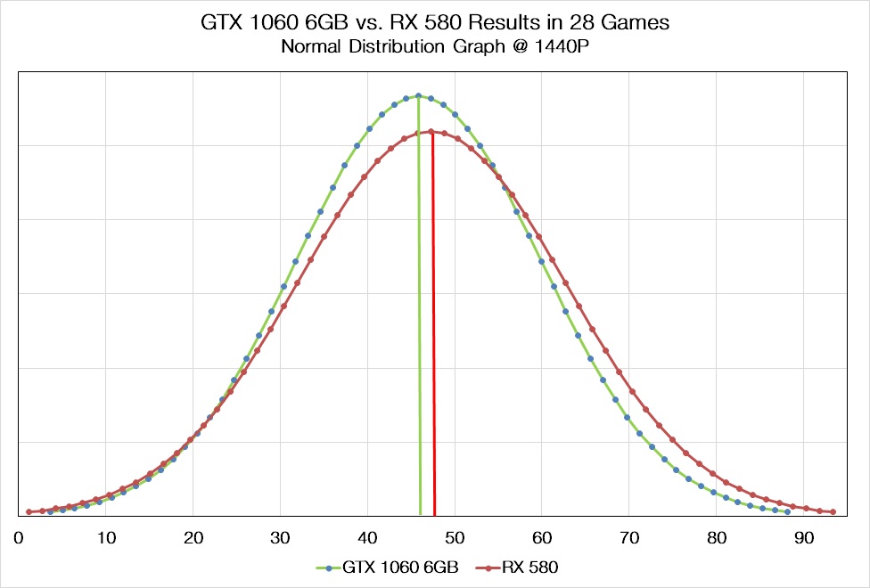 GTX 1060 vs. RX 580 at 1440P resolution score distribution