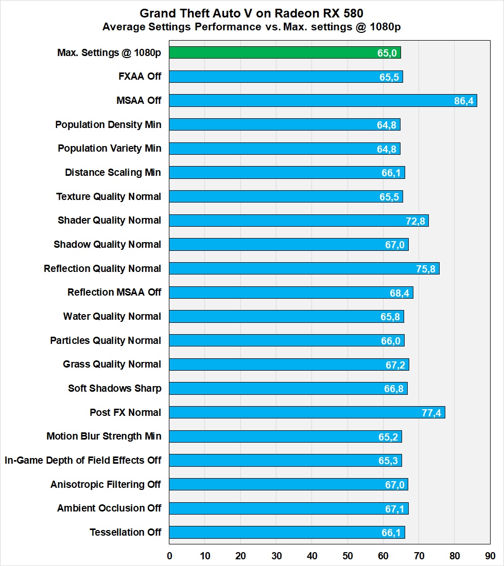 GTA V graphics settings performance cost