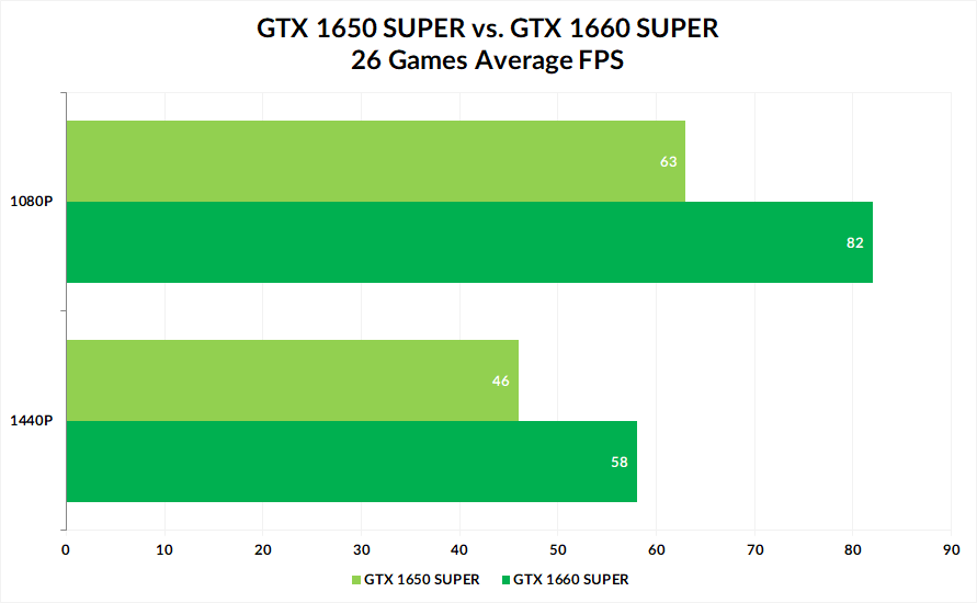 1660 super сколько ватт. GTX 1660 super=RTX. GTX 1650 vs 1660 super. 2060 RTX vs 1660 GEFORCE super. GEFORCE GTX 1660 ti vs GTX 1660.